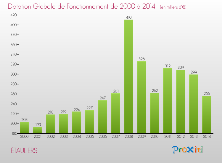 Evolution du montant de la Dotation Globale de Fonctionnement pour la commune de ÉTAULIERS de 2000 à 2014 Evolution du montant de la Dotation Globale de Fonctionnement pour ÉTAULIERS de 2000 à 2014