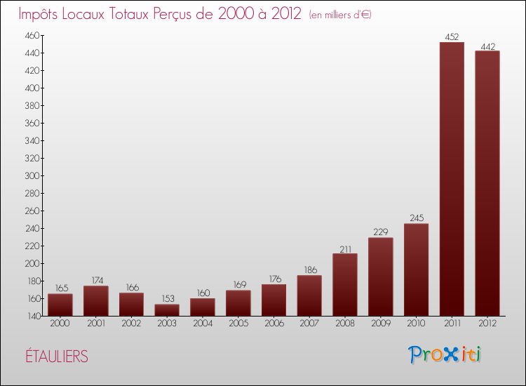 Evolution des Impôts Locaux pour la commune de ÉTAULIERS de 2000 à 2012 Evolution des Impôts Locaux pour ÉTAULIERS de 2000 à 2012