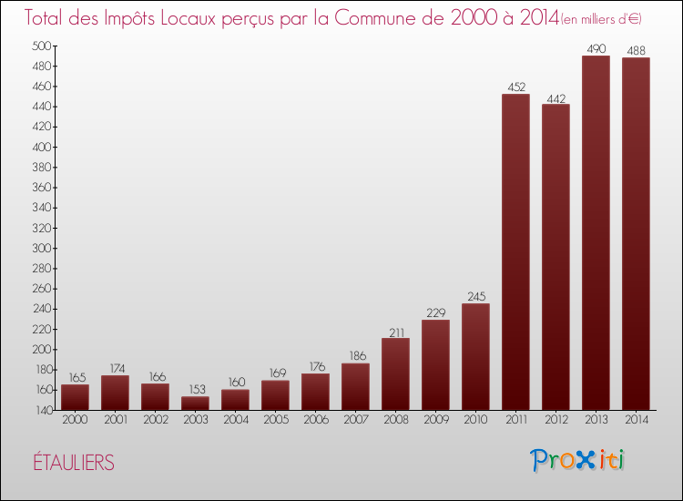 Evolution des Impôts Locaux pour la commune de ÉTAULIERS de 2000 à 2014 Evolution des Impôts Locaux pour ÉTAULIERS de 2000 à 2014