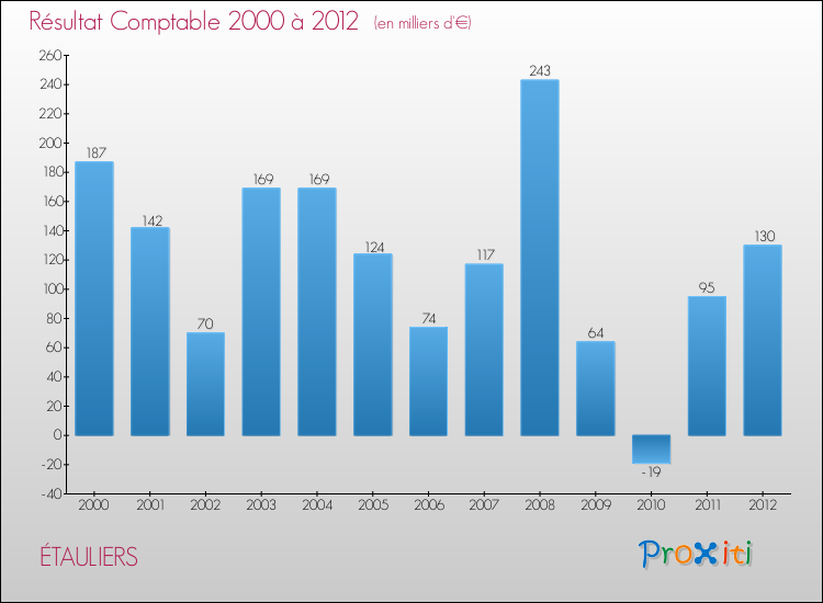 Evolution du résultat comptable pour la commune de ÉTAULIERS de 2000 à 2012 Evolution du résultat comptable pour ÉTAULIERS de 2000 à 2012