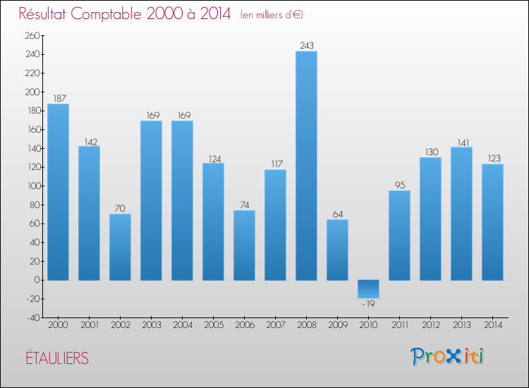 Evolution du résultat comptable pour la commune de ÉTAULIERS de 2000 à 2014 Evolution du résultat comptable pour ÉTAULIERS de 2000 à 2014
