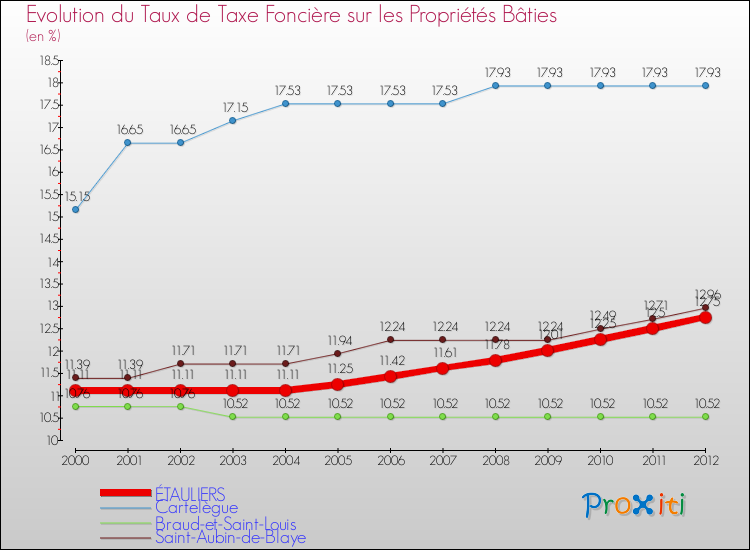 Evolution du taux de la taxe foncière sur le bati pour ÉTAULIERS et les communes proches de 2000 à 2012 Comparaison des taux de taxe foncière sur le bati pour ÉTAULIERS et les communes voisines de 2000 à 2012