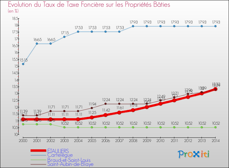 Evolution du taux de la taxe foncière sur le bati pour ÉTAULIERS et les communes proches de 2000 à 2014 Comparaison des taux de taxe foncière sur le bati pour ÉTAULIERS et les communes voisines de 2000 à 2014