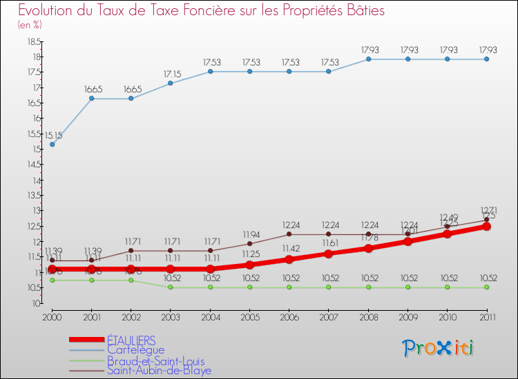 Evolution du taux de la taxe foncière sur le bati pour ÉTAULIERS et les communes proches Comparaison des taux de taxe foncière sur le bati pour ÉTAULIERS et les communes voisines