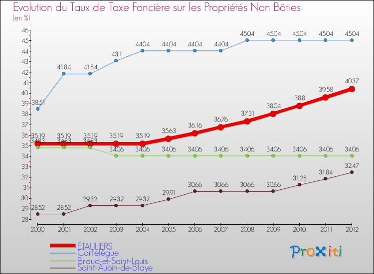 Evolution du taux de la taxe foncière sur les immeubles et terrains non batis pour ÉTAULIERS et les communes proches de 2000 à 2012 Comparaison des taux de la taxe foncière sur les immeubles et terrains non batis pour ÉTAULIERS et les communes voisines de 2000 à 2012