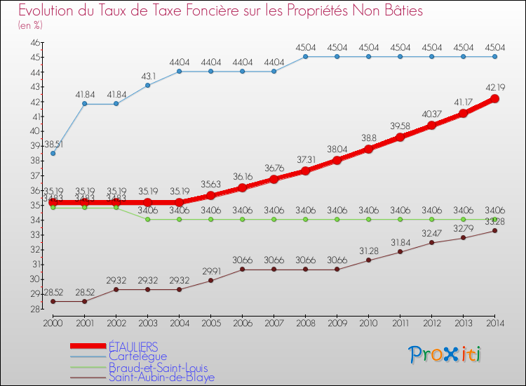 Evolution du taux de la taxe foncière sur les immeubles et terrains non batis pour ÉTAULIERS et les communes proches de 2000 à 2014 Comparaison des taux de la taxe foncière sur les immeubles et terrains non batis pour ÉTAULIERS et les communes voisines de 2000 à 2014