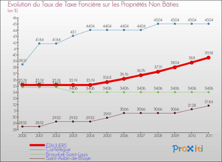Evolution du taux de la taxe foncière sur les immeubles et terrains non batis pour ÉTAULIERS et les communes proches Comparaison des taux de la taxe foncière sur les immeubles et terrains non batis pour ÉTAULIERS et les communes voisines