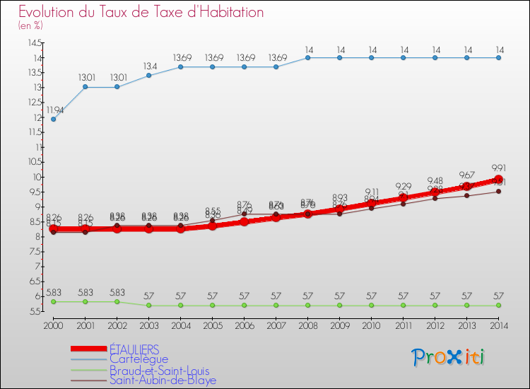 Evolution du taux de la taxe d'habitation pour ÉTAULIERS et les communes proches de 2000 à 2014 Comparaison des taux de la taxe d'habitation pour ÉTAULIERS et les communes voisines de 2000 à 2014
