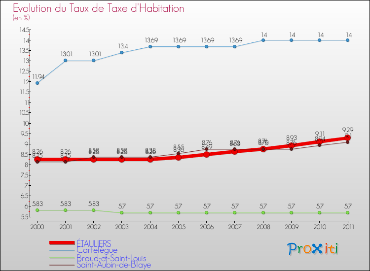 Evolution du taux de la taxe d'habitation pour ÉTAULIERS et les communes proches Comparaison des taux de la taxe d'habitation pour ÉTAULIERS et les communes voisines
