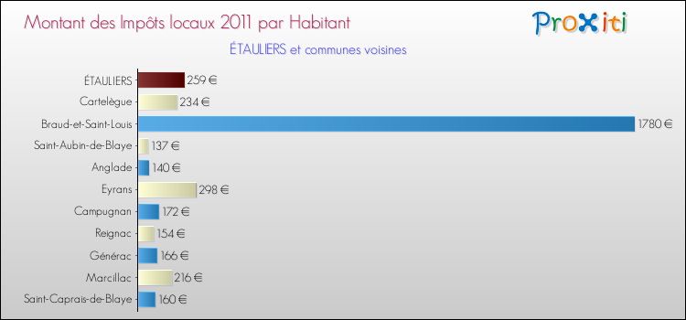 Montant des impôts locaux par Habitant pour ÉTAULIERS et les communes proches Comparaison des impôts locaux par habitant pour ÉTAULIERS et les communes voisines