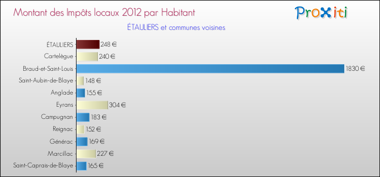 Montant des impôts locaux par Habitant pour ÉTAULIERS et les communes proches Comparaison des impôts locaux par habitant pour ÉTAULIERS et les communes voisines