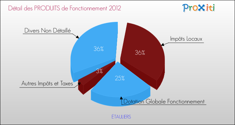 Décomposition du Budget de Fonctionnement 2012 de la commune de ÉTAULIERS Budget de Fonctionnement 2012 pour la commune de ÉTAULIERS