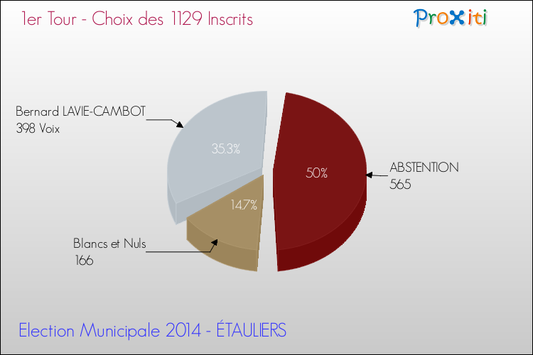 Résultats par rapport aux inscrits au 1er Tour des Elections Municipales 2014 de la commune de ÉTAULIERS Elections Municipales 2014 - Résultats par rapport aux inscrits au 1er Tour pour la commune de ÉTAULIERS