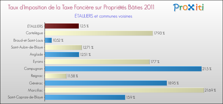Taux d'imposition de la taxe foncière sur le bati 2011 pour ÉTAULIERS et les communes proches Comparaison des taux d'imposition de la taxe foncière sur le bati 2011 pour ÉTAULIERS et les communes voisines