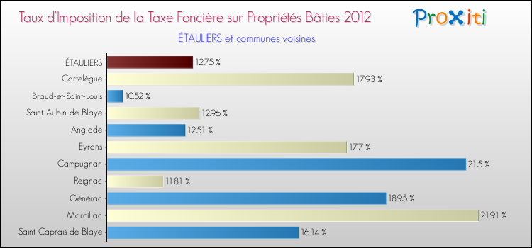 Taux d'imposition de la taxe foncière sur le bati 2012 pour ÉTAULIERS et les communes proches Comparaison des taux d'imposition de la taxe foncière sur le bati 2012 pour ÉTAULIERS et les communes voisines
