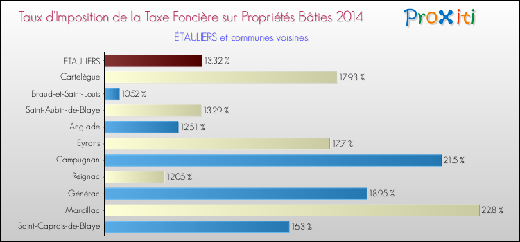 Taux d'imposition de la taxe foncière sur le bati 2014 pour ÉTAULIERS et les communes proches Comparaison des taux d'imposition de la taxe foncière sur le bati 2014 pour ÉTAULIERS et les communes voisines