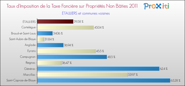 Taux d'imposition de la taxe foncière sur les immeubles et terrains non batis 2011 pour ÉTAULIERS et les communes proches Comparaison des taux d'imposition de la taxe foncière sur les immeubles et terrains non batis 2011 pour ÉTAULIERS et les communes voisines