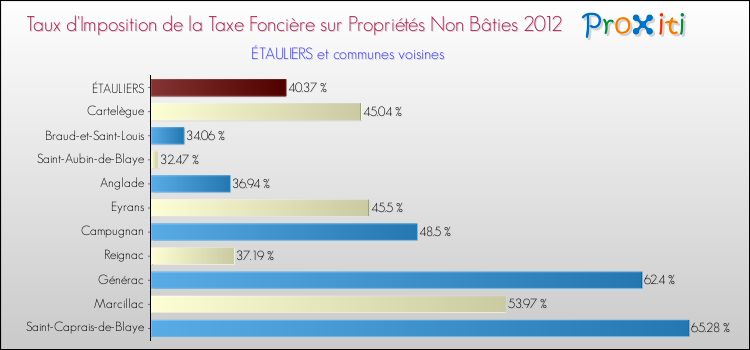 Taux d'imposition de la taxe foncière sur les immeubles et terrains non batis 2012 pour ÉTAULIERS et les communes proches Comparaison des taux d'imposition de la taxe foncière sur les immeubles et terrains non batis 2012 pour ÉTAULIERS et les communes voisines