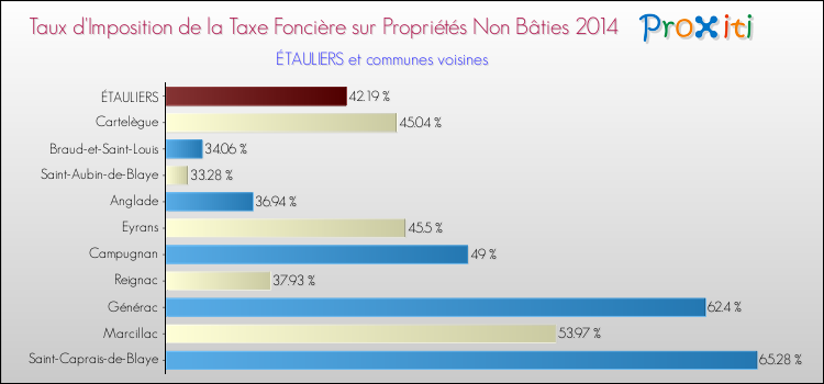 Taux d'imposition de la taxe foncière sur les immeubles et terrains non batis 2014 pour ÉTAULIERS et les communes proches Comparaison des taux d'imposition de la taxe foncière sur les immeubles et terrains non batis 2014 pour ÉTAULIERS et les communes voisines