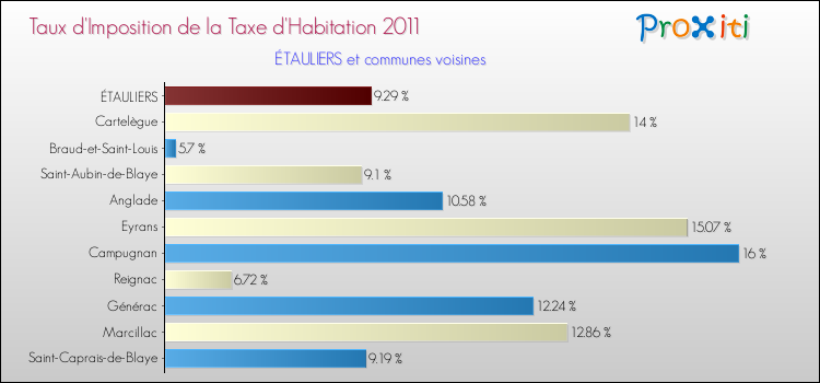 Taux d'imposition de la taxe d'habitation 2011 pour ÉTAULIERS et les communes proches Comparaison des taux d'imposition de la taxe d'habitation 2011 pour ÉTAULIERS et les communes voisines