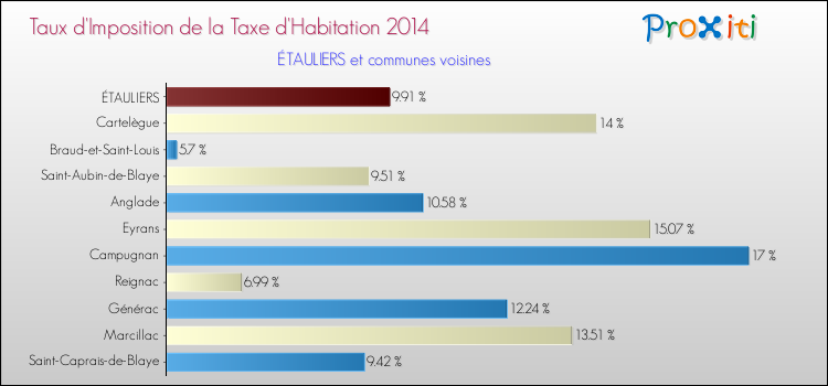Taux d'imposition de la taxe d'habitation 2014 pour ÉTAULIERS et les communes proches Comparaison des taux d'imposition de la taxe d'habitation 2014 pour ÉTAULIERS et les communes voisines