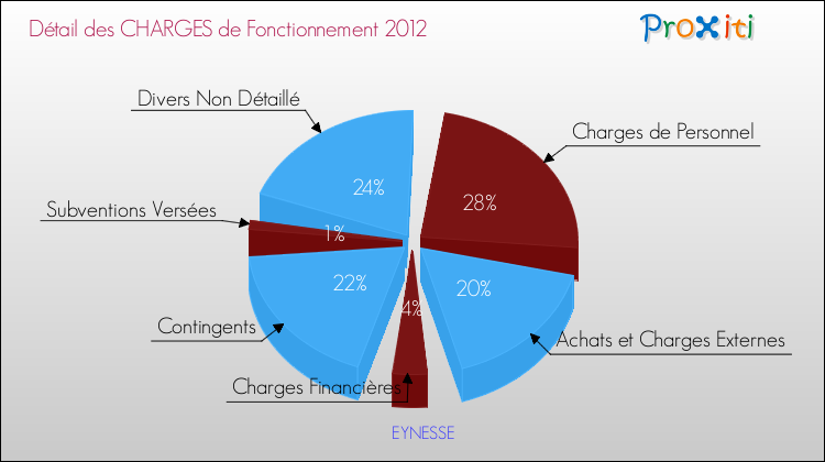 Décomposition des Charges de Fonctionnement 2012 de la commune de EYNESSE Charges de Fonctionnement 2012 pour la commune de EYNESSE