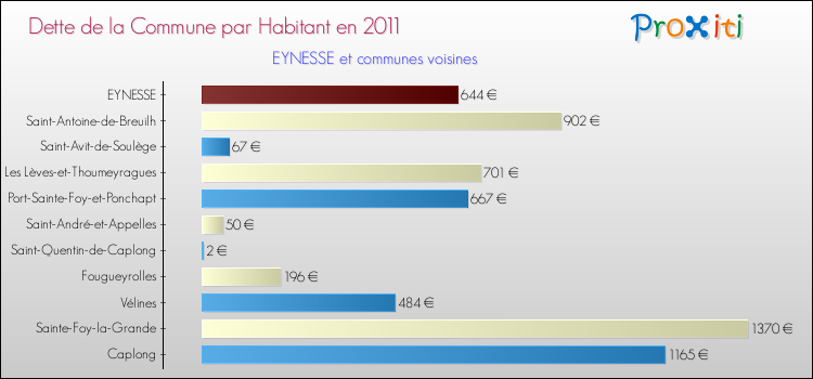 Dette par habitant de la commune en 2011 pour EYNESSE et les communes proches Comparaison de la dette par habitant de la commune en 2011 pour EYNESSE et les communes voisines