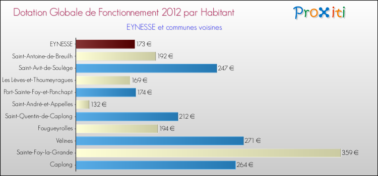 Montant des dotations globales de fonctionnement DGF par Habitant pour EYNESSE et les communes proches Comparaison des des dotations globales de fonctionnement DGF par habitant pour EYNESSE et les communes voisines