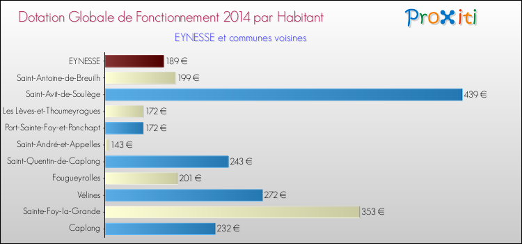 Montant des dotations globales de fonctionnement DGF par Habitant pour EYNESSE et les communes proches en 2014. Comparaison des des dotations globales de fonctionnement DGF par habitant pour EYNESSE et les communes voisines en 2014.