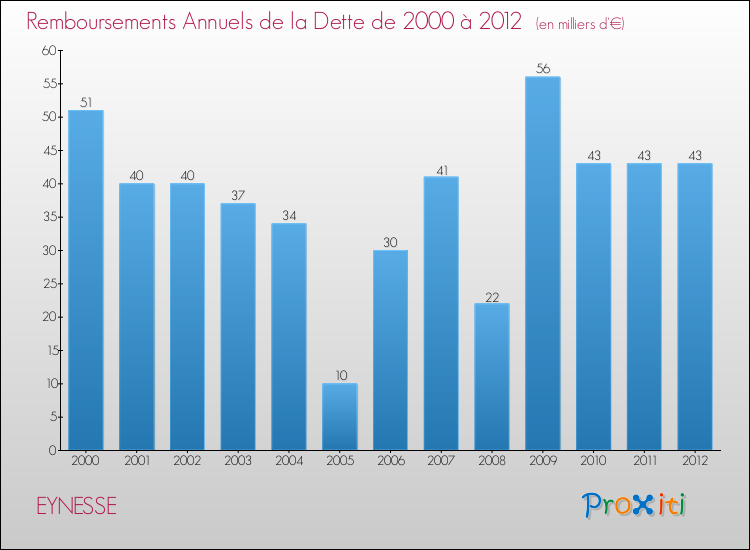 Evolution de l'annuité de la dette pour la commune de EYNESSE de 2000 à 2012 Annuités de la dette pour EYNESSE de 2000 à 2012