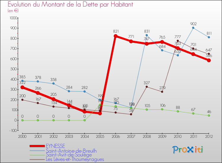 Evolution de la dette par habitant pour la commune de EYNESSE et les communes proches de 2000 à 2012 Comparaison de la dette par habitant pour EYNESSE et les communes voisines de 2000 à 2012