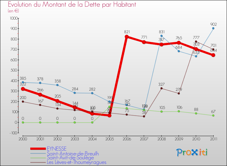 Evolution de la dette par habitant pour la commune de EYNESSE et les communes proches Comparaison de la dette par habitant pour EYNESSE et les communes voisines