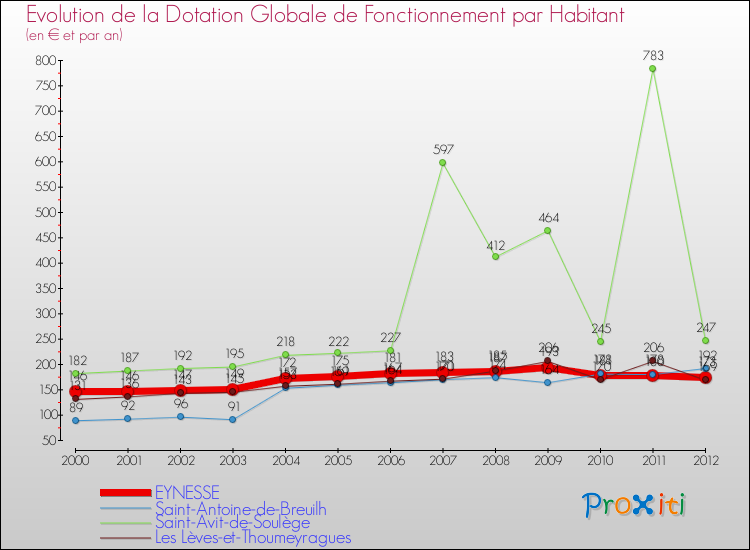 Evolution et montant de la dotation globale de fonctionnement par Habitant pour EYNESSE et les communes proches Comparaison des dotations globales de fonctionnement par habitant pour EYNESSE et les communes voisines