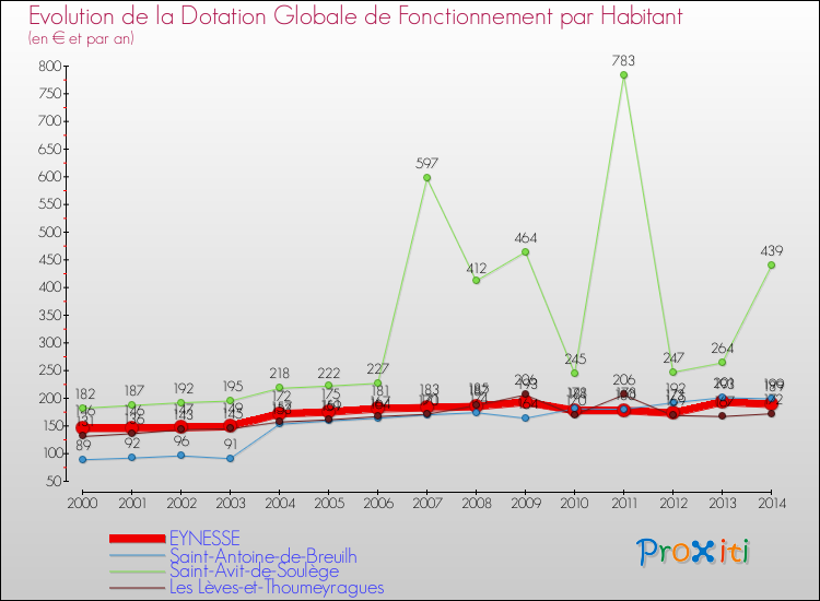 Evolution et montant de la dotation globale de fonctionnement par Habitant pour EYNESSE et les communes proches de 2000 à 2014. Comparaison des dotations globales de fonctionnement par habitant pour EYNESSE et les communes voisines de 2000 à 2014.