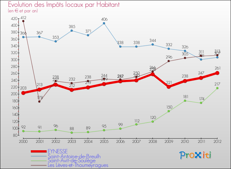 Evolution et montant des impôts locaux par Habitant pour EYNESSE et les communes proches Comparaison des impôts locaux par habitant pour EYNESSE et les communes voisines