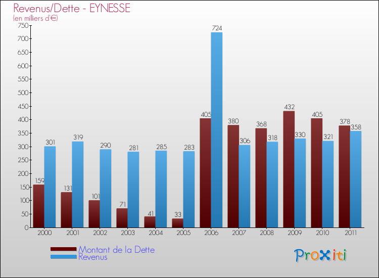 Evolution comparée de la dette et des revenus pour la commune de EYNESSE de 2000 à 2011 Comparaison de la dette et des revenus pour EYNESSE de 2000 à 2011