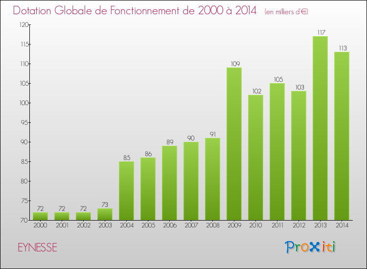 Evolution du montant de la Dotation Globale de Fonctionnement pour la commune de EYNESSE de 2000 à 2014 Evolution du montant de la Dotation Globale de Fonctionnement pour EYNESSE de 2000 à 2014