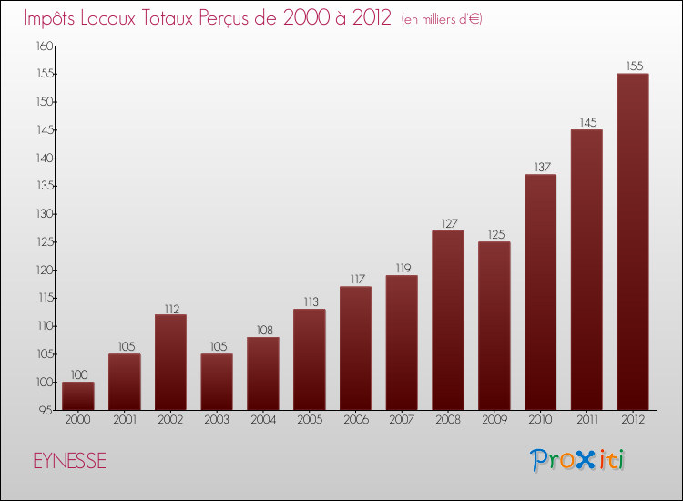 Evolution des Impôts Locaux pour la commune de EYNESSE de 2000 à 2012 Evolution des Impôts Locaux pour EYNESSE de 2000 à 2012