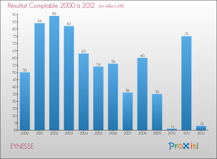 Evolution du résultat comptable pour la commune de EYNESSE de 2000 à 2012 Evolution du résultat comptable pour EYNESSE de 2000 à 2012