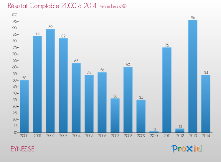 Evolution du résultat comptable pour la commune de EYNESSE de 2000 à 2014 Evolution du résultat comptable pour EYNESSE de 2000 à 2014