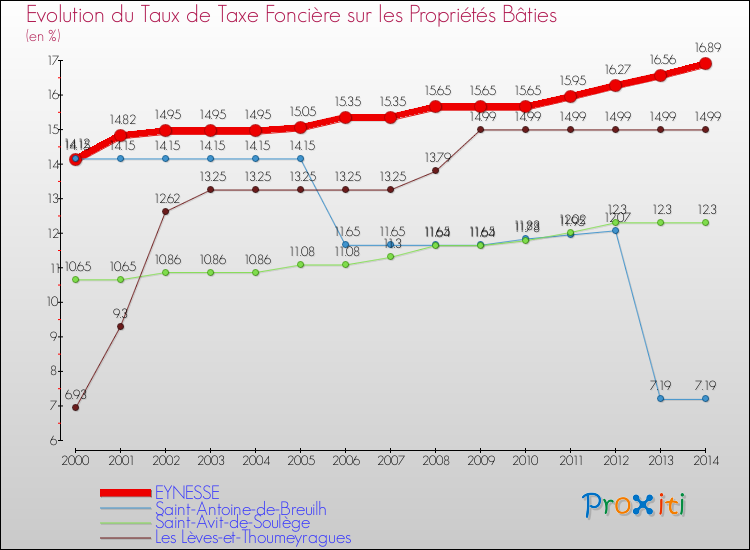 Evolution du taux de la taxe foncière sur le bati pour EYNESSE et les communes proches de 2000 à 2014 Comparaison des taux de taxe foncière sur le bati pour EYNESSE et les communes voisines de 2000 à 2014