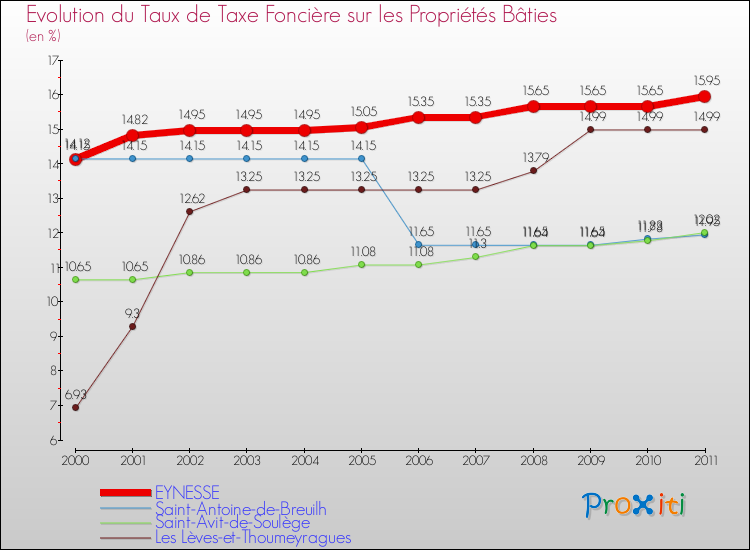 Evolution du taux de la taxe foncière sur le bati pour EYNESSE et les communes proches Comparaison des taux de taxe foncière sur le bati pour EYNESSE et les communes voisines