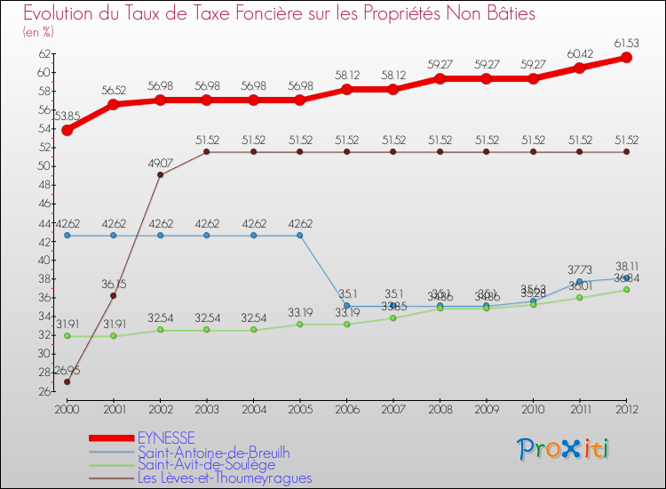 Evolution du taux de la taxe foncière sur les immeubles et terrains non batis pour EYNESSE et les communes proches de 2000 à 2012 Comparaison des taux de la taxe foncière sur les immeubles et terrains non batis pour EYNESSE et les communes voisines de 2000 à 2012