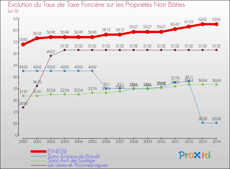 Evolution du taux de la taxe foncière sur les immeubles et terrains non batis pour EYNESSE et les communes proches de 2000 à 2014 Comparaison des taux de la taxe foncière sur les immeubles et terrains non batis pour EYNESSE et les communes voisines de 2000 à 2014