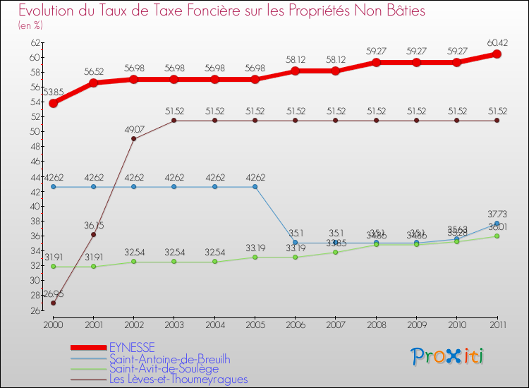 Evolution du taux de la taxe foncière sur les immeubles et terrains non batis pour EYNESSE et les communes proches Comparaison des taux de la taxe foncière sur les immeubles et terrains non batis pour EYNESSE et les communes voisines