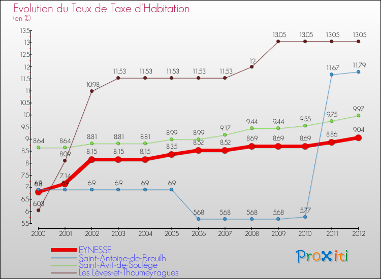 Evolution du taux de la taxe d'habitation pour EYNESSE et les communes proches Comparaison des taux de la taxe d'habitation pour EYNESSE et les communes voisines