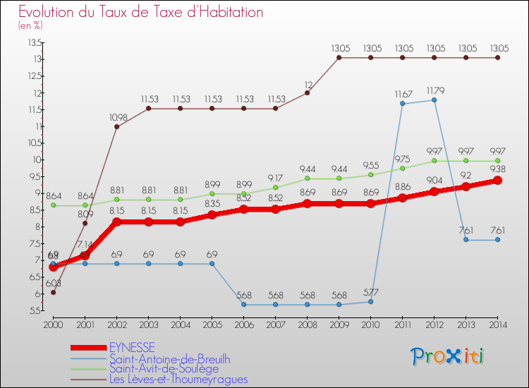Evolution du taux de la taxe d'habitation pour EYNESSE et les communes proches de 2000 à 2014 Comparaison des taux de la taxe d'habitation pour EYNESSE et les communes voisines de 2000 à 2014