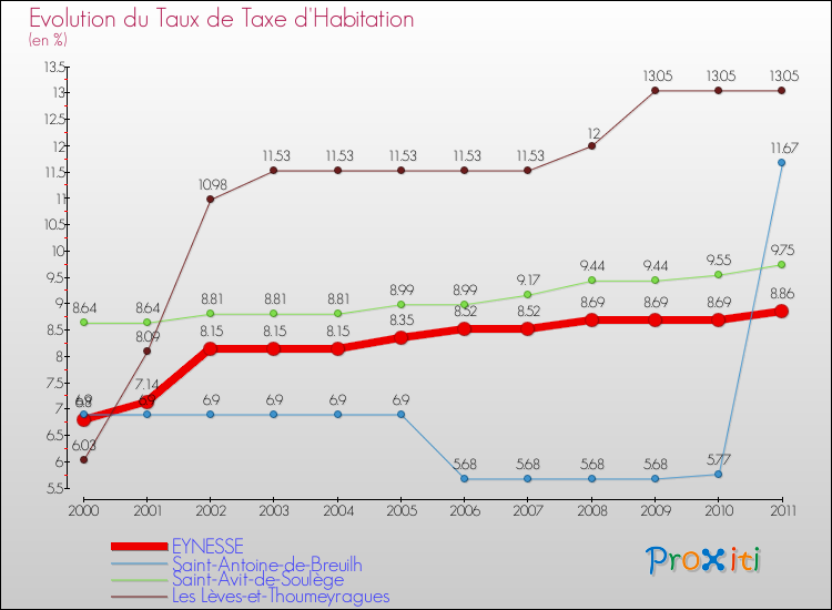 Evolution du taux de la taxe d'habitation pour EYNESSE et les communes proches Comparaison des taux de la taxe d'habitation pour EYNESSE et les communes voisines