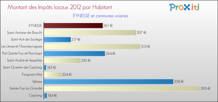 Montant des impôts locaux par Habitant pour EYNESSE et les communes proches Comparaison des impôts locaux par habitant pour EYNESSE et les communes voisines