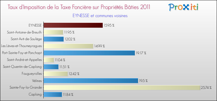 Taux d'imposition de la taxe foncière sur le bati 2011 pour EYNESSE et les communes proches Comparaison des taux d'imposition de la taxe foncière sur le bati 2011 pour EYNESSE et les communes voisines
